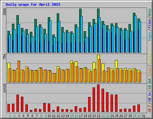 Daily usage for April 2023