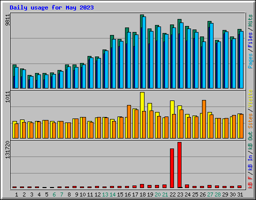 Daily usage for May 2023