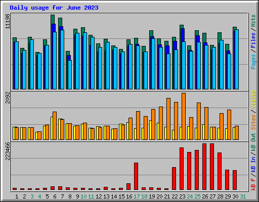 Daily usage for June 2023