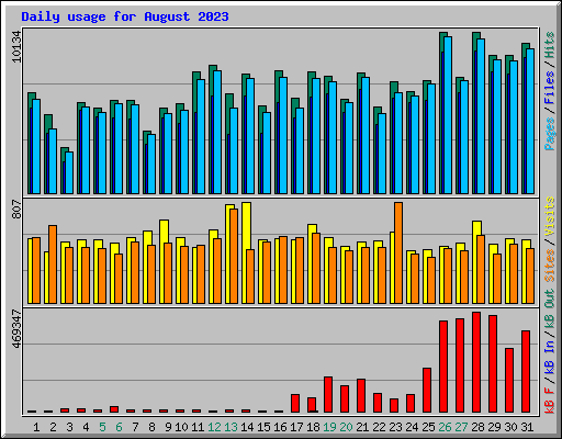 Daily usage for August 2023