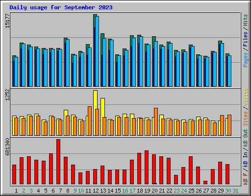 Daily usage for September 2023