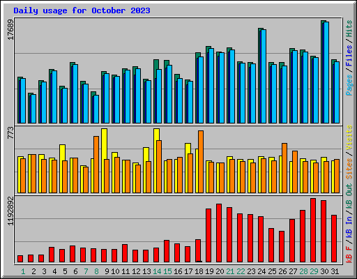 Daily usage for October 2023