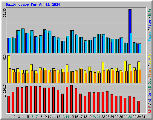 Daily usage for April 2024