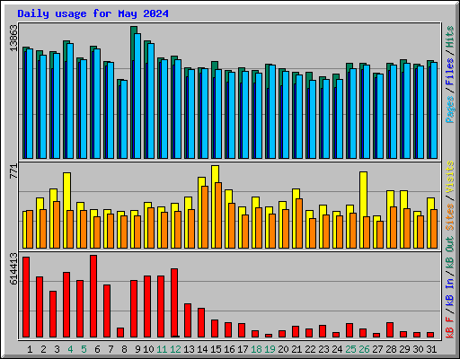 Daily usage for May 2024