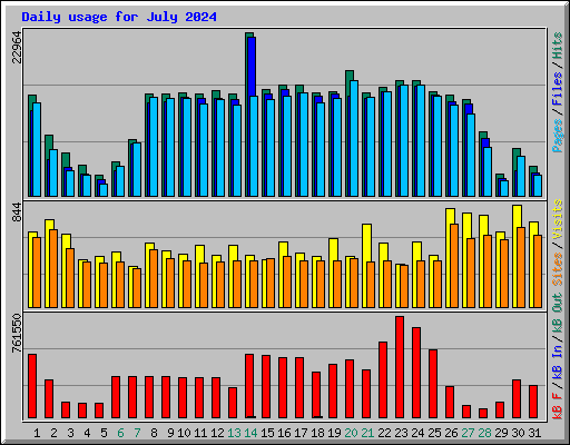 Daily usage for July 2024