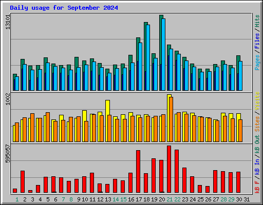 Daily usage for September 2024