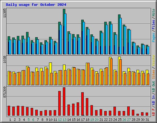 Daily usage for October 2024