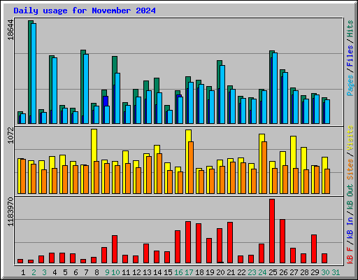 Daily usage for November 2024