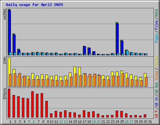 Daily usage for April 2025