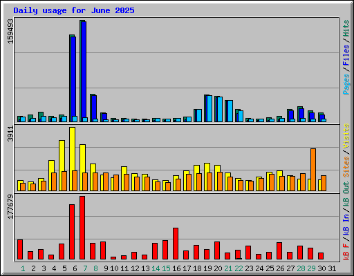 Daily usage for June 2025