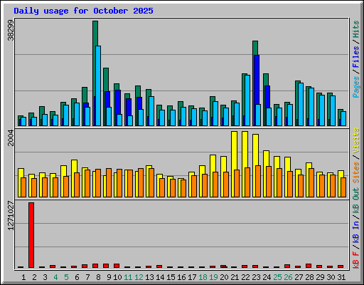 Daily usage for October 2025