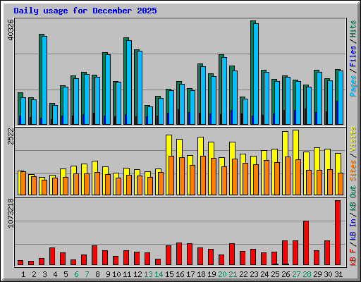 Daily usage for December 2025