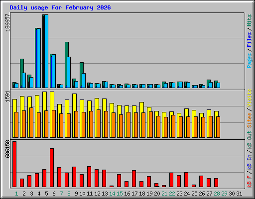 Daily usage for February 2026