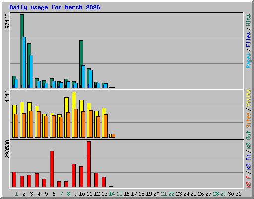 Daily usage for March 2026