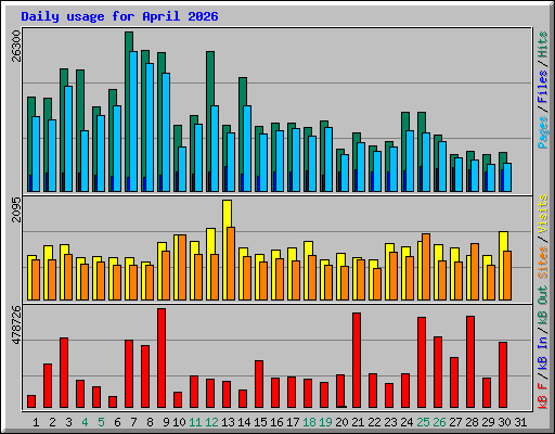 Daily usage for April 2026