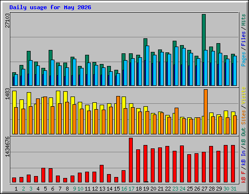 Daily usage for May 2026