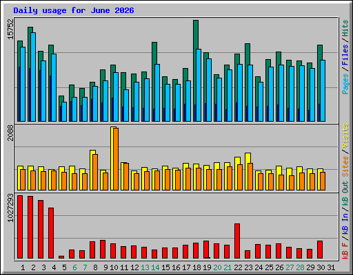Daily usage for June 2026