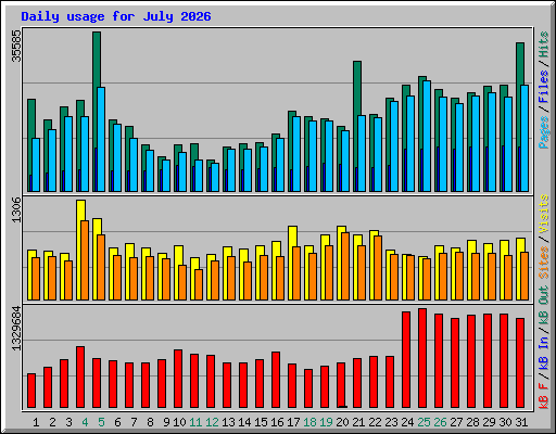 Daily usage for July 2026