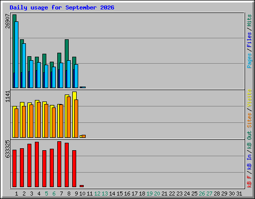 Daily usage for September 2026