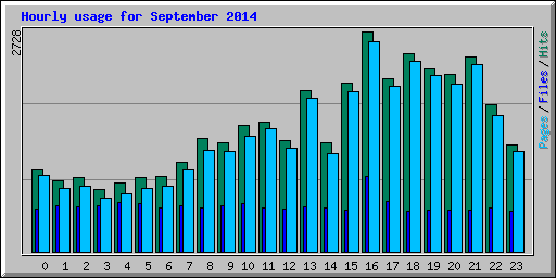 Hourly usage for September 2014