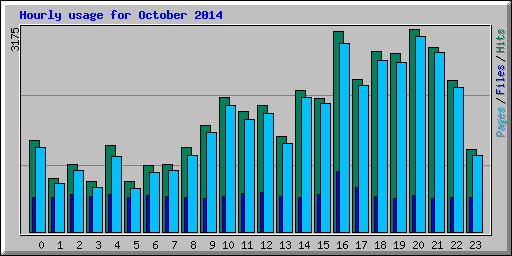 Hourly usage for October 2014