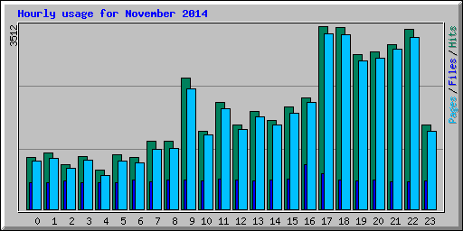 Hourly usage for November 2014