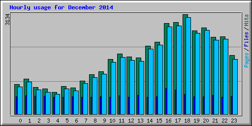 Hourly usage for December 2014