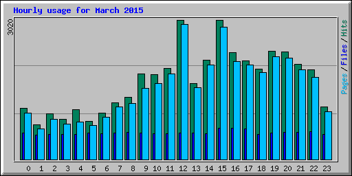 Hourly usage for March 2015