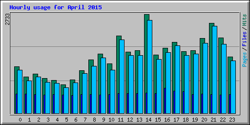 Hourly usage for April 2015