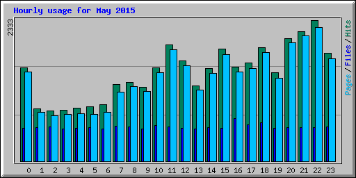 Hourly usage for May 2015