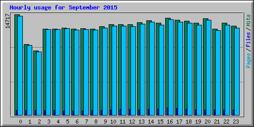 Hourly usage for September 2015