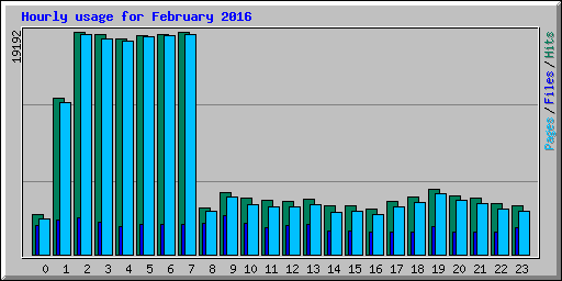 Hourly usage for February 2016