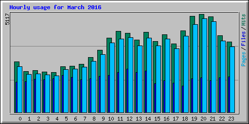 Hourly usage for March 2016