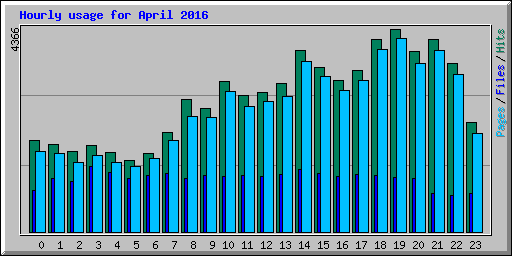 Hourly usage for April 2016