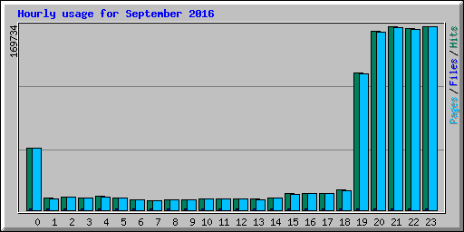 Hourly usage for September 2016