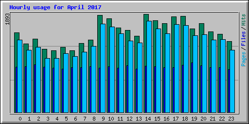 Hourly usage for April 2017