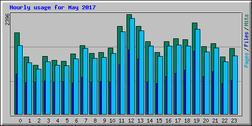 Hourly usage for May 2017