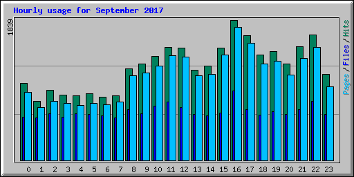 Hourly usage for September 2017