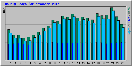 Hourly usage for November 2017