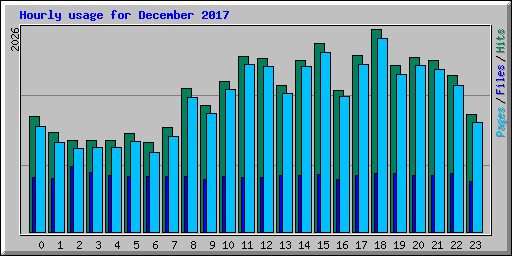 Hourly usage for December 2017