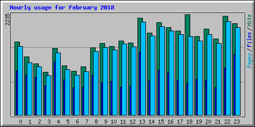 Hourly usage for February 2018