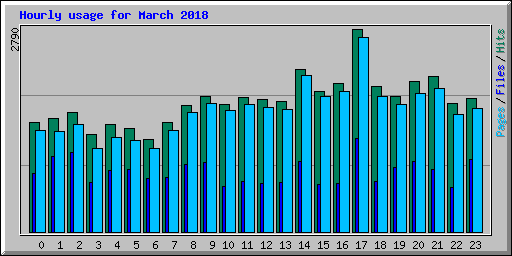 Hourly usage for March 2018