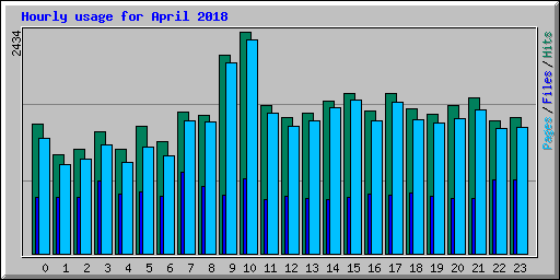 Hourly usage for April 2018
