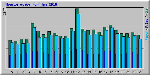 Hourly usage for May 2018
