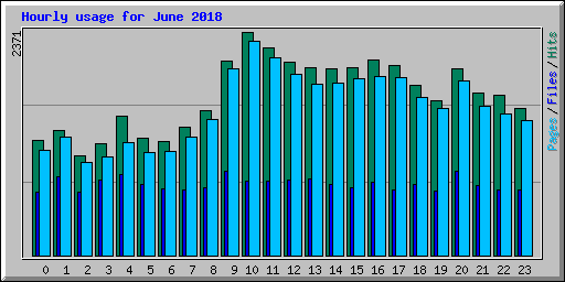 Hourly usage for June 2018
