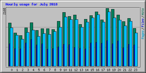 Hourly usage for July 2018