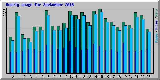 Hourly usage for September 2018