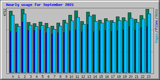 Hourly usage for September 2021