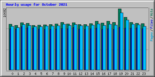 Hourly usage for October 2021