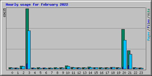 Hourly usage for February 2022